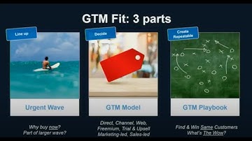 What does GTM Fit consist of?