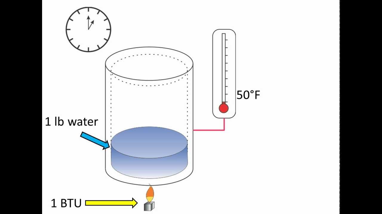 What is a BTU anyways?