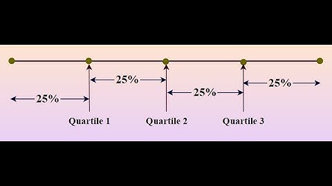Using the SQL Window Function Percent_Rank to Calculate the First, Second and Third Quartiles