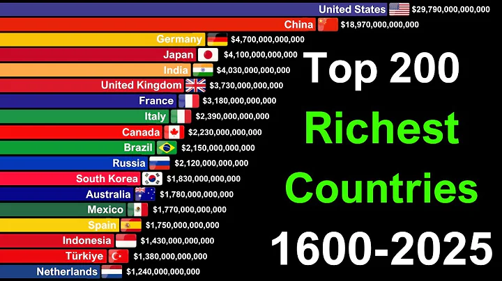 Top 200 Richest Countries in the World by GDP 1600-2025