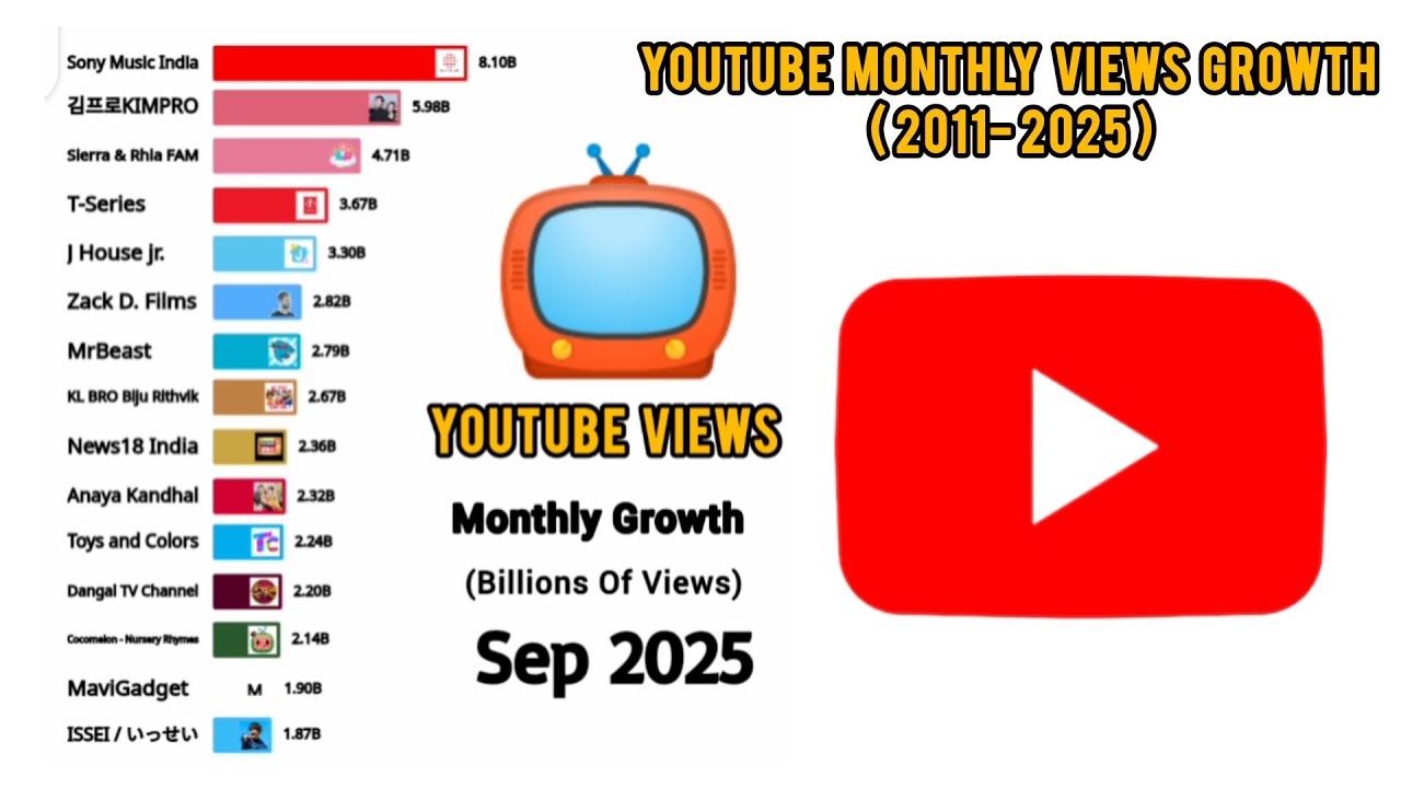 YouTube Monthly Views Growth (2010–2025) | Global YouTube Statistics & Trends.