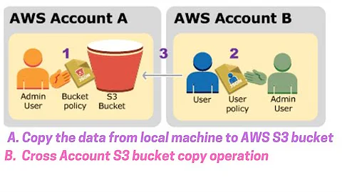 How to copy data from Localhost to AWS S3 bucket | Copy files from an AWS S3 Bucket to localhost