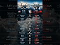 🛩️ F-22 vs J-20 | America vs China 5th Gen Fighter Battle #shorts