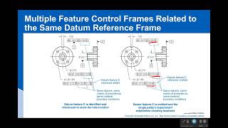Simultaneous Requirement