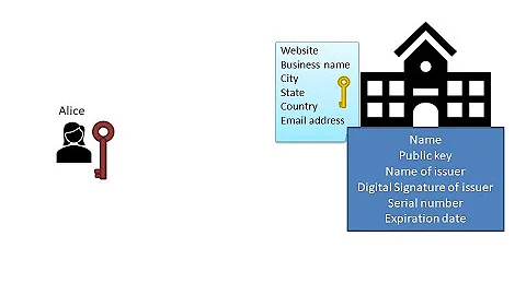 3 - Cryptography Basics - Digital Certificate