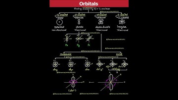 Orbitals | s-orbitals, p-orbitals ,d-orbitals, f-orbital, sorbitals 3d animation #orbitals #shorts