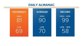 Below average highs again today Profile