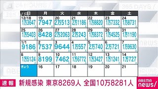 【速報】新型コロナ新規感染者　東京で8269人　全国で10万8281人(2023年1月15日)