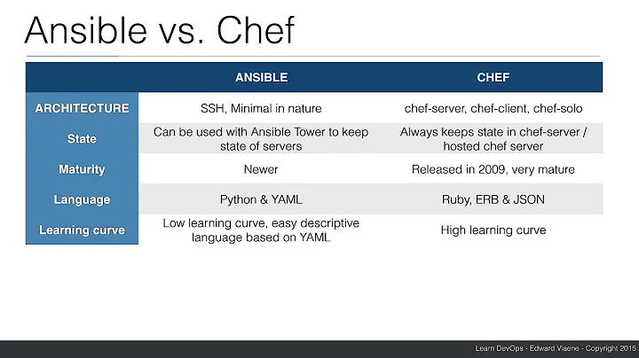 Ansible vs Chef