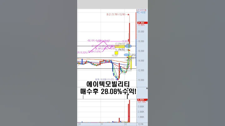 에이텍모빌리티 28.08%수익!