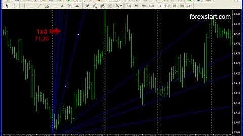 Forexstart Metatrader 4: Fan Gann