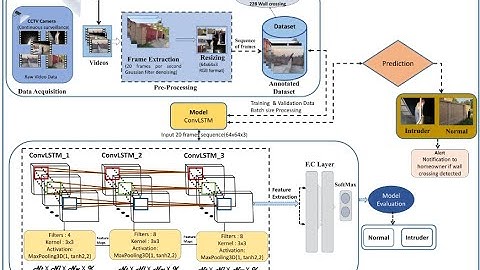 A unified deep learning framework for intelligent human activity recognition
