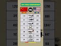 China Vs USA Air Power Comparison 2025 - Who Stronger Air Forces?  #militarycomparison #aviation