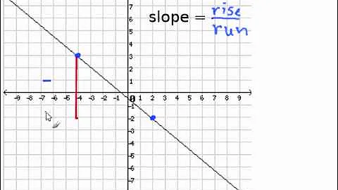 Given a Graph, Find the Slope.