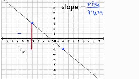 Given a Graph, Find the Slope.