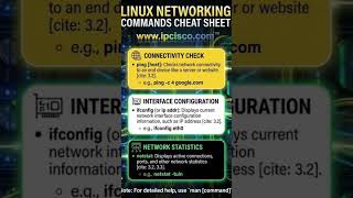 Linux Networking Commands Cheat Sheet 🔥 | Ping, Ifconfig, Netstat Explained #Shorts