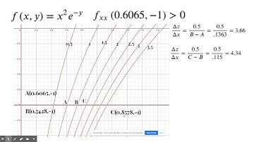 Second Partial Derivative of f with respect to x given a contour map