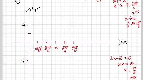 Graphing  Secant transformation