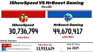 IShowSpeed VS MrBeast Gaming Live Subscriber Count History 2020-2026