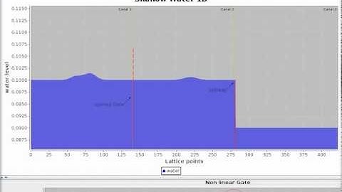 Shallow water 1D simulation- Mapper project (http://www.mapper-project.eu/)