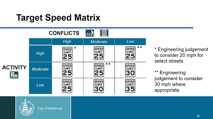 Safe Speeds Bellevue