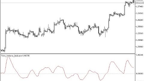 Ticks Volume Indicator – indicator for MetaTrader 5