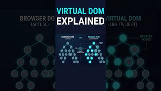 How React's Virtual DOM Works Guide