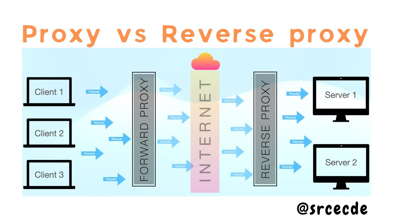 Forward proxy vs. reverse proxy: What's the difference?