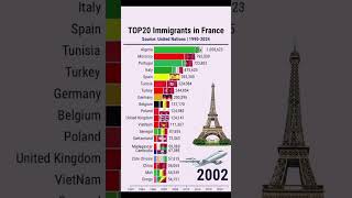 Top20 largest immigrants in France 1990-2024!#immigration #France