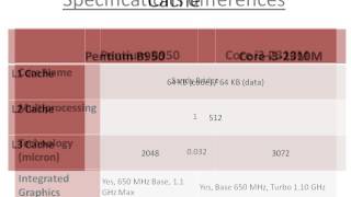 Intel Pentium B950 Vs Core i3-2310M