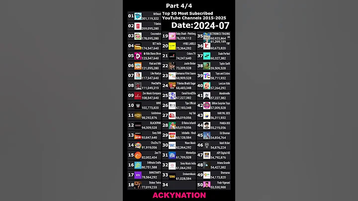 Top 50 Most Subscribed YouTube Channels (2015-2025) | Part 4