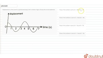 Displacement vs. time curve for a particle executing S.H.M. is shown in figure. Choose the corre...