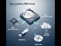 What is Secondary memory? Magnetic Storage, Optical Storage,  SSD , Cloud Storage fully explained
