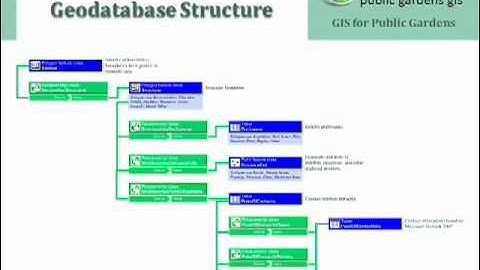 4-Introduction to the Geodatabase and Data Models