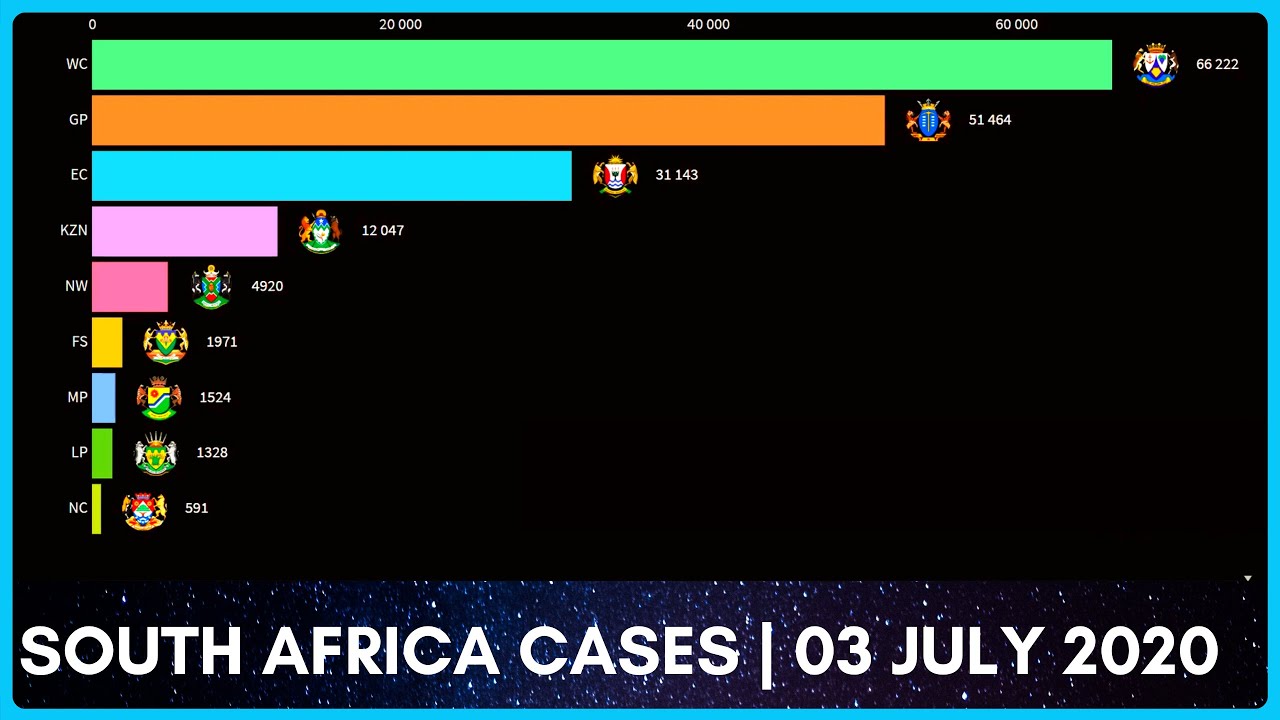 South Africa Cases - 03 JULY 2020 | Almost 200 000 Coronavirus Cases ...