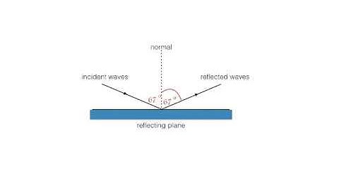 CSEC Physics The Law of Reflection