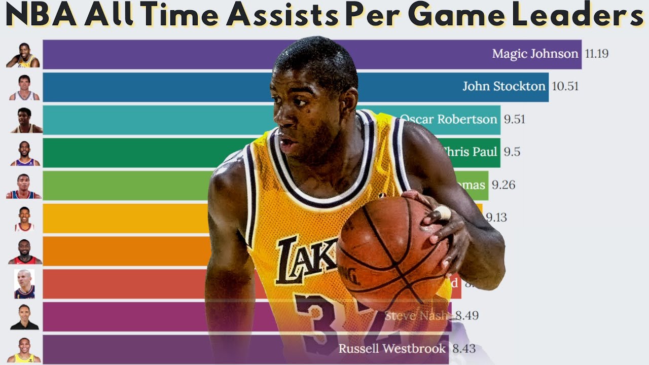 NBA All Time Assists Per Game Leaders (19472022) 🏀 YouTube
