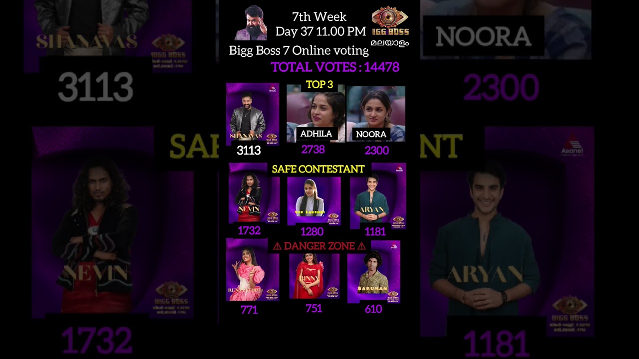 🔴LIVE:6th Week Day 43 11.00 PM Voting Result Today Asianet Hotstar BiggBoss Malayalam Season7 Latest