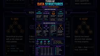 🔥 Types of Data Structures Explained in 30 Seconds 🚀 | DSA for Beginners