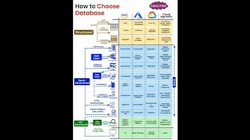 How to Choose DataBase||AWS RDS || Google Cloud SQL || MSQL ||SQL||Oracle||viral bgm #bharath_ujire