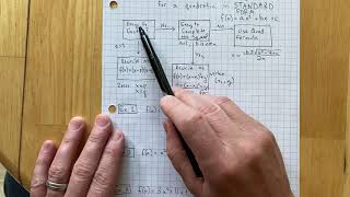 Algebra:  Flowchart for Best Method for Finding Zeros