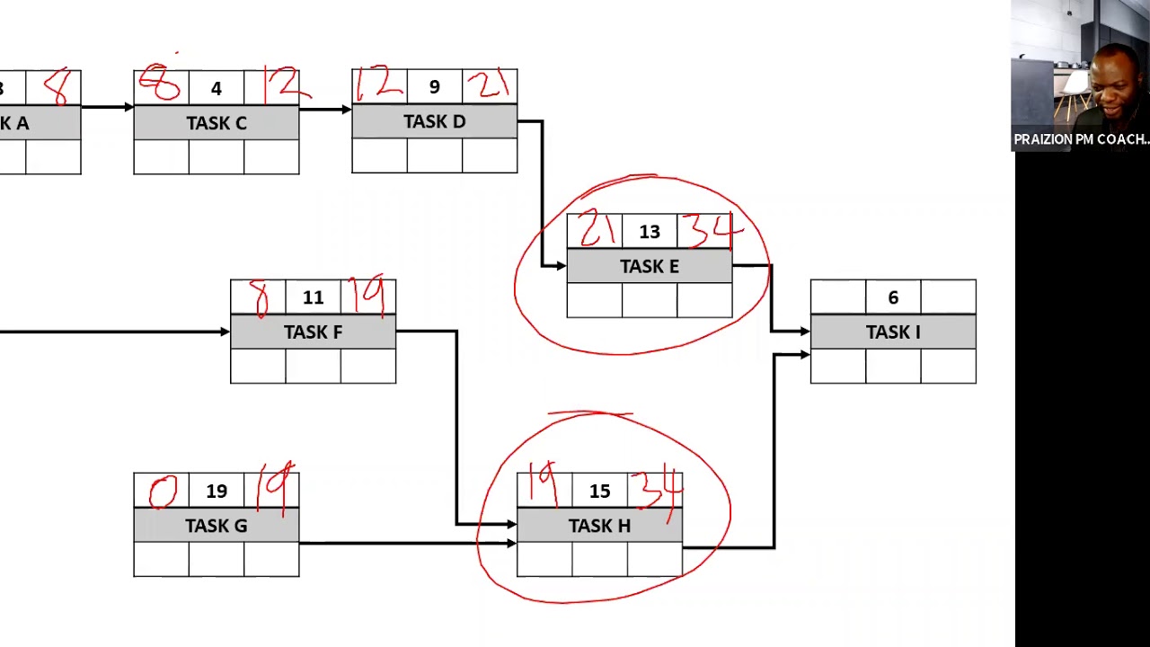 Solution to Network Diagram During PMP Exam Call