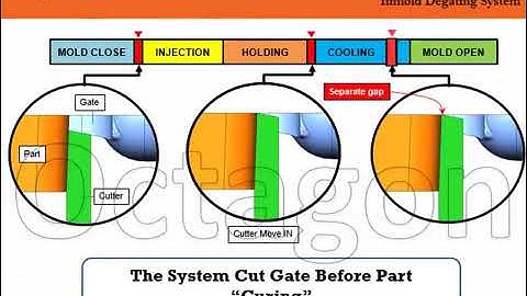 In-Mould Degating System : Watere mark