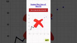 Equal number of points above and below the line📣#maths #shorts #scatterdiagram #correlation #short