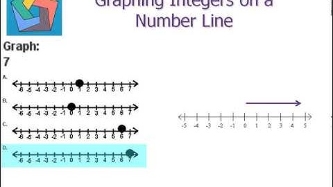 Graphing Integers on a Number Line