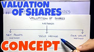 #1 Valuation of Shares - Concept - Corporate Accounting -By Saheb Academy ~ B.COM / BBA / CMA