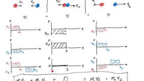 Introduction to Conservation of Momentum