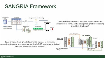 Stacked Autoencoder Neural Networks data augmentation for Indoor Localization