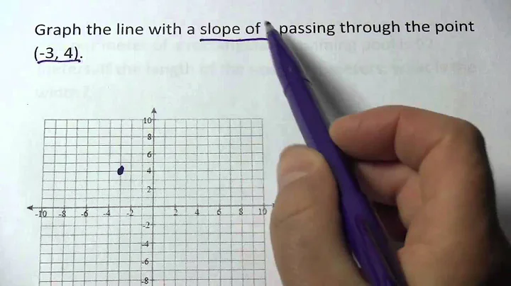 Graphing a Line Through a Given Point with a Given Slope