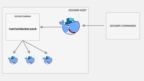 Running Docker Inside Docker , DinD , Docker-in-Docker : Best for CI (Jenkins)